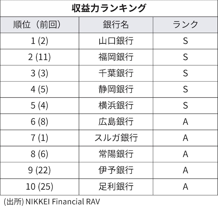 山口銀行が収益力首位 グループ経営で低コスト運営 日本経済新聞 山口銀行が収益力首位 グループ経営で低コスト運営 日本経済新聞