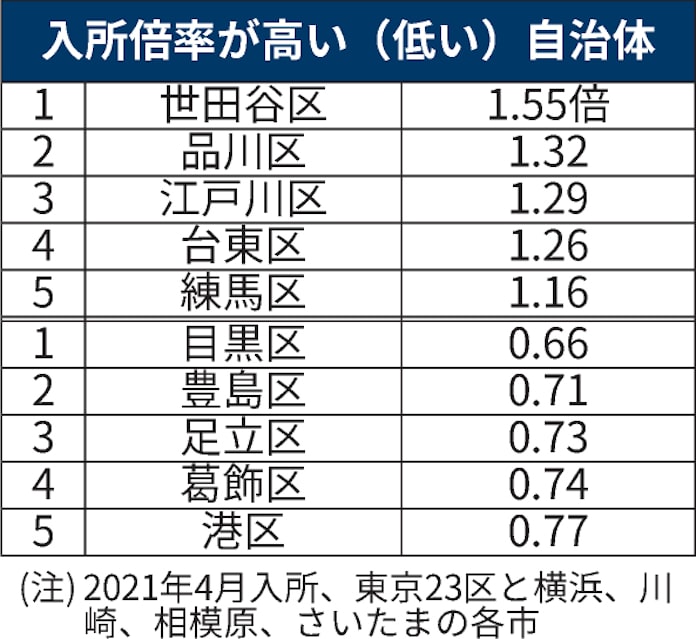 東京23区 保育所入りやすく 21年春の倍率1 00倍に 日本経済新聞 東京23区 保育所入りやすく 21年春の倍率1 00倍に 日本経済新聞