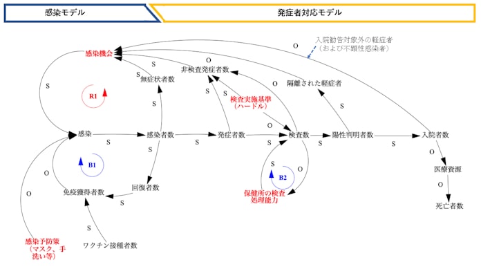 新型コロナ対策の弱点 感染の因果ループ図が明らかに 日本経済新聞 新型コロナ対策の弱点 感染の因果ループ図が明らかに 日本経済新聞
