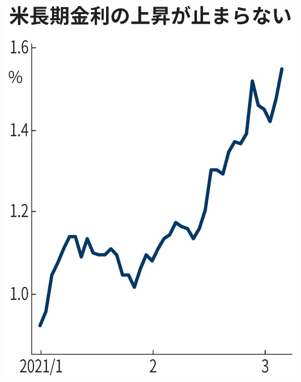 米長期金利が上昇 一時1 56 Nyダウ700ドル超安 日本経済新聞
