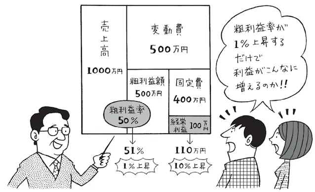 もうからなくなるから 値引きはダメ は本当か 日本経済新聞