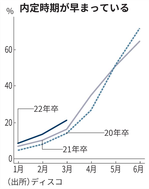 新型コロナ 3月の就活内定率 はや2割超 コロナ禍も高水準 日本経済新聞 新型コロナ 3月の就活内定率 はや2割超 コロナ禍も高水準 日本経済新聞