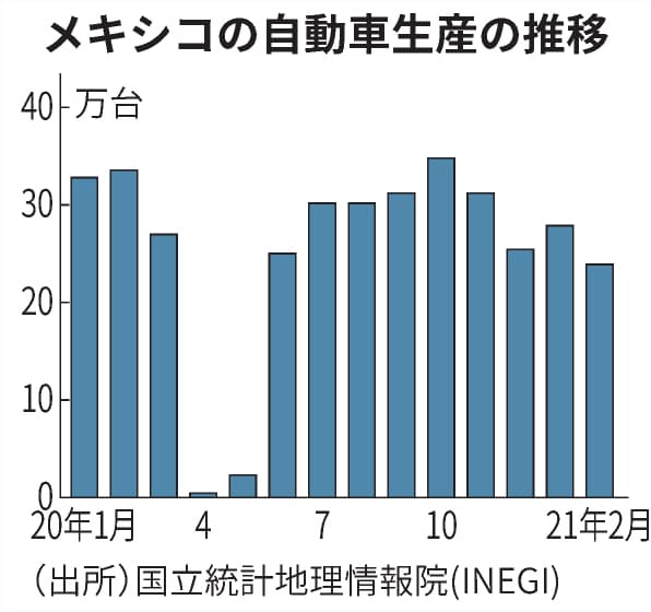 メキシコ2月の車生産、29%減 米寒波や半導体不足響く: 日本経済新聞