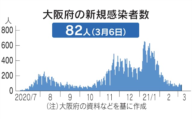 コロナ 感染 数 大阪 者 本日 ウイルス の