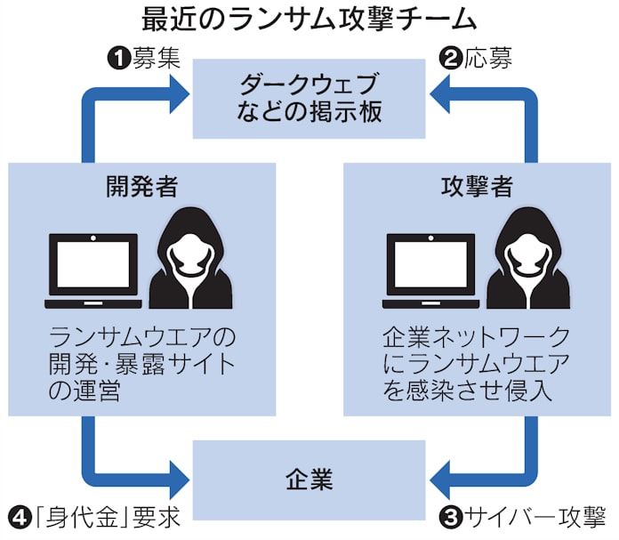身代金要求型ウイルス猛威 企業攻撃へ分業体制 日本経済新聞
