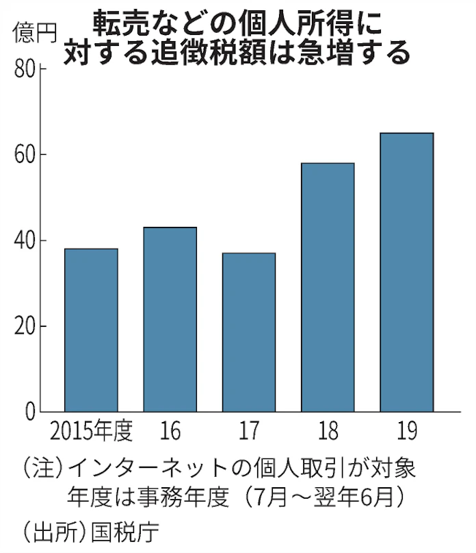 コロナでネット転売増加 買い占め過熱で企業も対策 日本経済新聞 コロナでネット転売増加 買い占め過熱で企業も対策 日本経済新聞