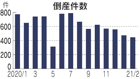 景気上向くも力不足 1 2月 飲食など依然厳しく 日本経済新聞