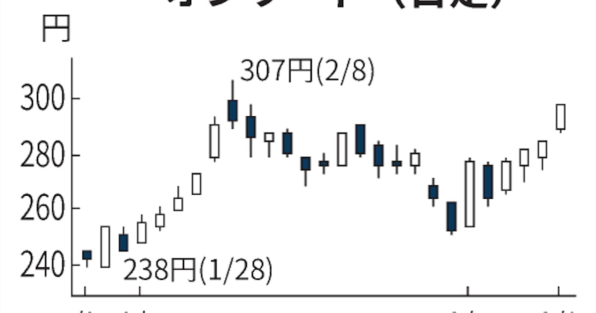 オンワード 一時5 高 不採算ブランド売却を好感 日本経済新聞 オンワード 一時5 高 不採算ブランド売却を好感 日本経済新聞