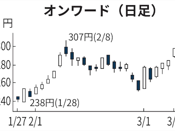 オンワード 一時5 高 不採算ブランド売却を好感 日本経済新聞 オンワード 一時5 高 不採算ブランド売却を好感 日本経済新聞