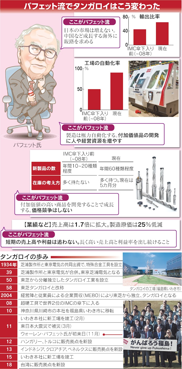 新型コロナ バフェット流で快走のタンガロイ 持続的成長の極意 日本経済新聞 新型コロナ バフェット流で快走のタンガロイ 持続的成長の極意 日本経済新聞