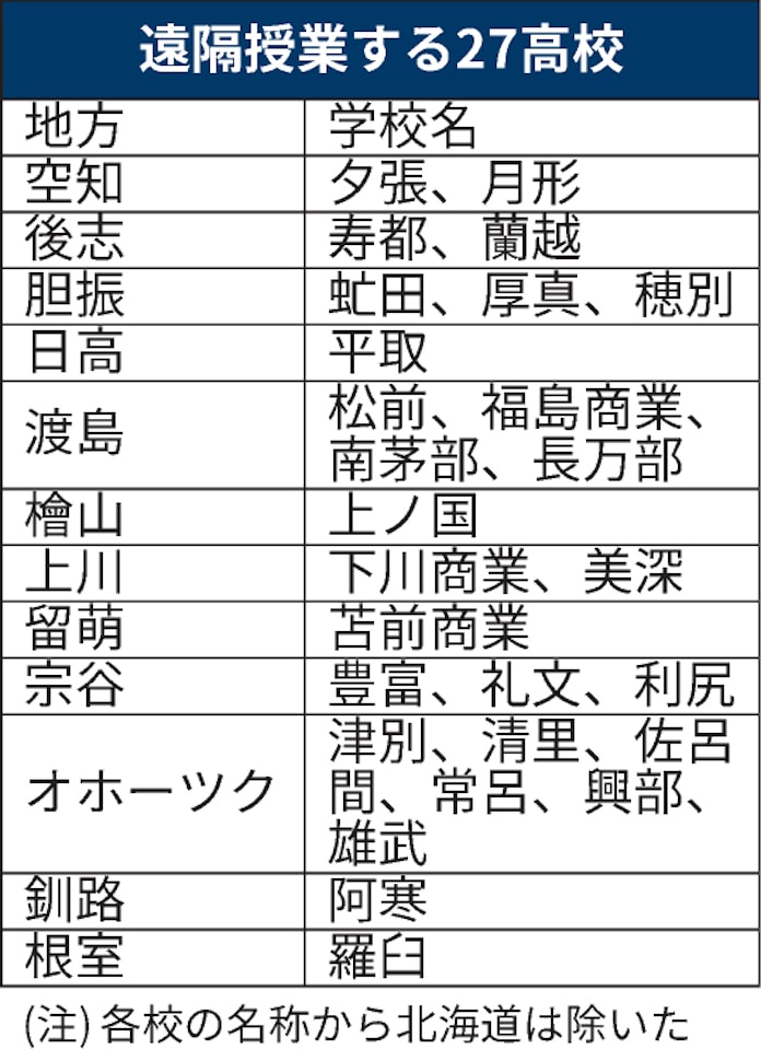 新型コロナ 全国最多 27高校でリモート授業 北海道が札幌に配信拠点 日本経済新聞