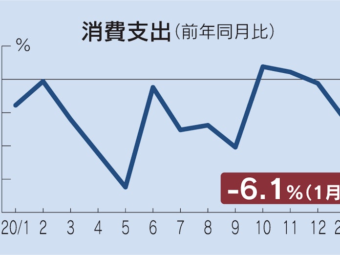 1月の消費支出6 1 減 緊急事態宣言で下げ幅拡大 日本経済新聞
