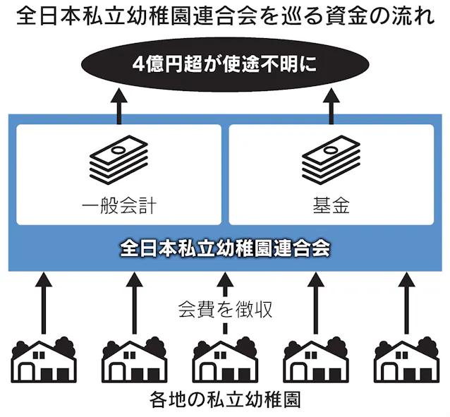 私立幼稚園連合会 使途不明は4億円超か 日本経済新聞