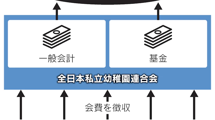 私立幼稚園連合会 使途不明は4億円超か 日本経済新聞 私立幼稚園連合会 使途不明は4億円超か 日本経済新聞
