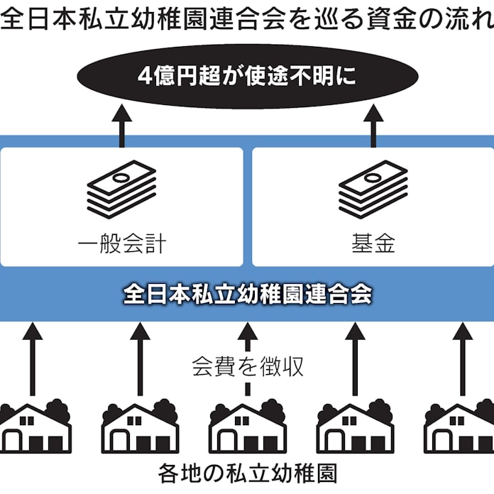 私立幼稚園連合会 使途不明は4億円超か 日本経済新聞 私立幼稚園連合会 使途不明は4億円超か 日本経済新聞