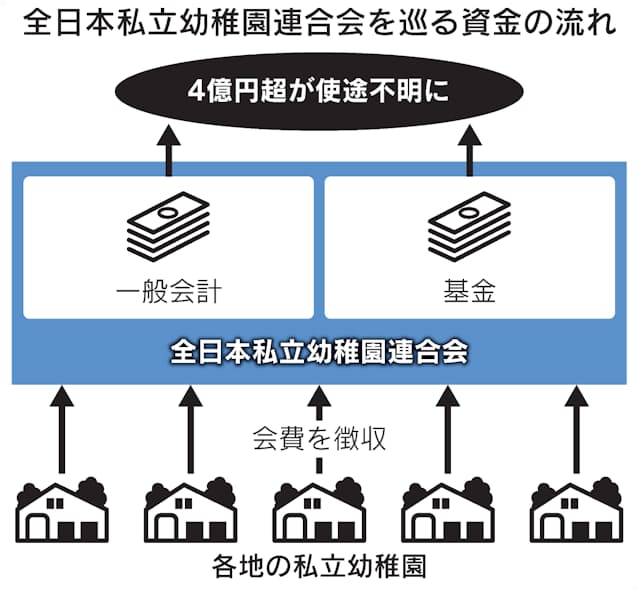 私立幼稚園連合会 使途不明は4億円超か 日本経済新聞 私立幼稚園連合会 使途不明は4億円超か 日本経済新聞