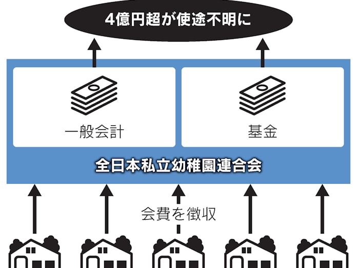 私立幼稚園連合会 使途不明は4億円超か 日本経済新聞 私立幼稚園連合会 使途不明は4億円超か 日本経済新聞