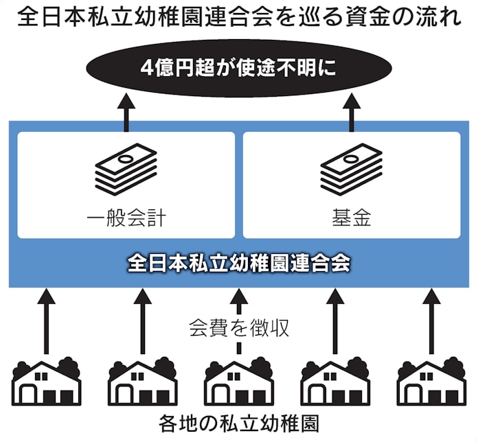 私立幼稚園連合会 使途不明は4億円超か 日本経済新聞 私立幼稚園連合会 使途不明は4億円超か 日本経済新聞