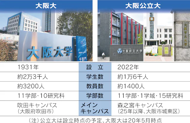 大阪公立大 英語名称変更へ 類似指摘の阪大に配慮 日本経済新聞 大阪公立大 英語名称変更へ 類似指摘の阪大に配慮 日本経済新聞