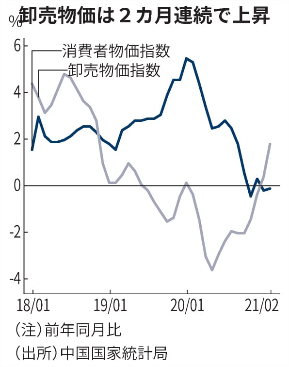 新型コロナ 中国消費者物価 2月0 2 下落 帰省自粛で旅行需要減 日本経済新聞