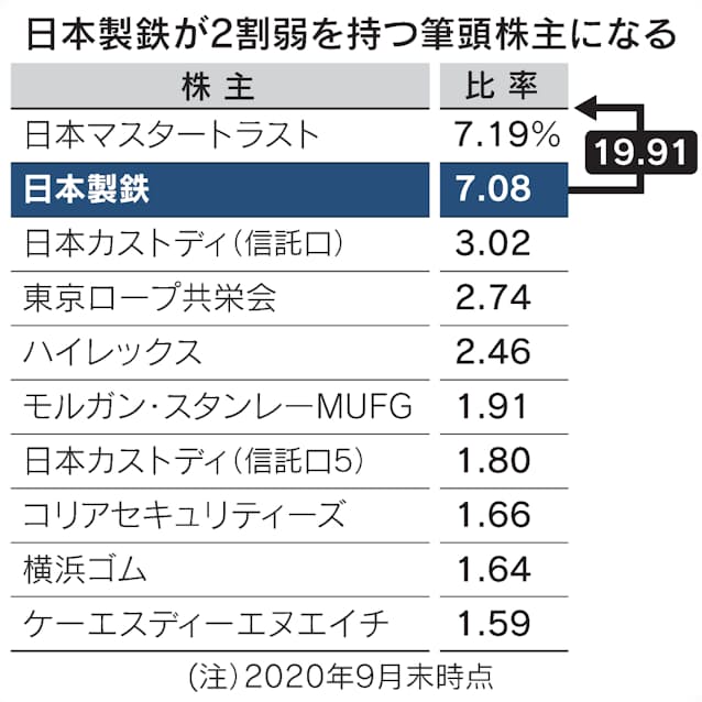 日本製鉄 敵対的tobで東京製綱株2割弱取得 日本経済新聞 日本製鉄 敵対的tobで東京製綱株2割弱取得 日本経済新聞