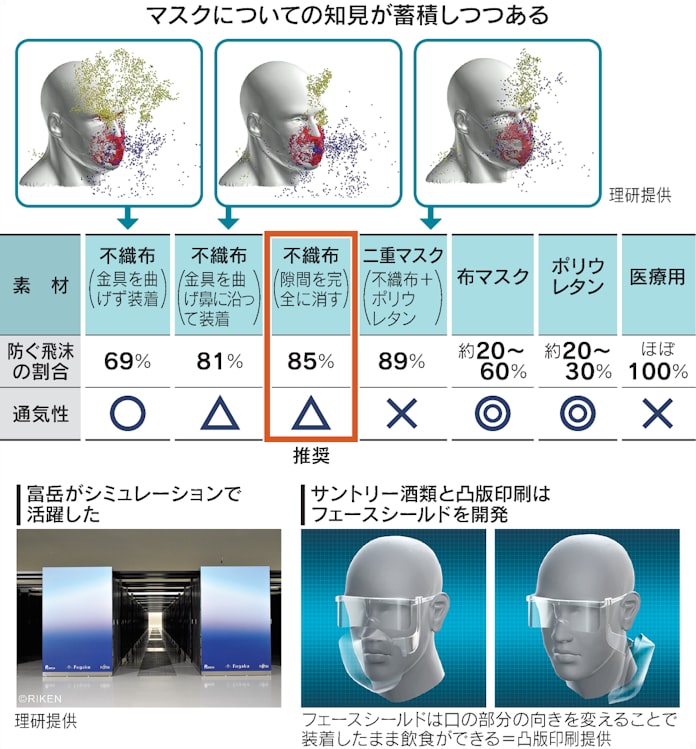 不織布マスク 効果高く 世界一のスパコンが検証 日本経済新聞 不織布マスク 効果高く 世界一のスパコンが検証 日本経済新聞