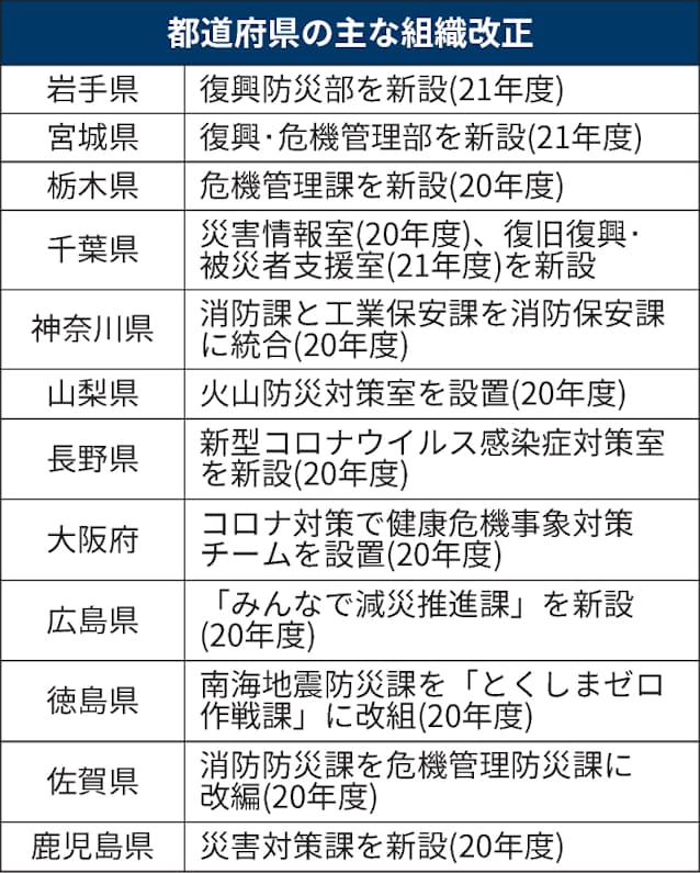 都道府県の防災 減災 コロナで過半数が運用見直し 日本経済新聞 都道府県の防災 減災 コロナで過半数が運用見直し 日本経済新聞