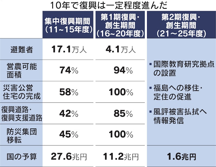 東日本大震災10年 自律回復探る被災地 新産業育成カギ 日本経済新聞