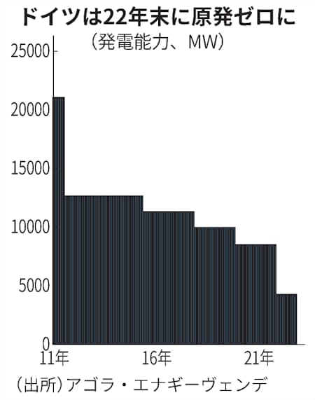 ドイツ 原発ゼロ22年達成へ 再生エネに急転換 日本経済新聞