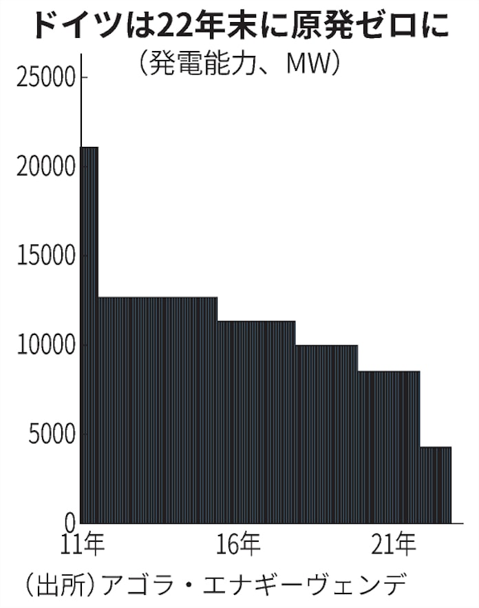 ドイツ 原発ゼロ22年達成へ 再生エネに急転換 日本経済新聞 ドイツ 原発ゼロ22年達成へ 再生エネに急転換 日本経済新聞