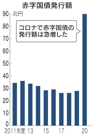 赤字公債特例法改正案 コロナ長期対応へ5年延長 日本経済新聞