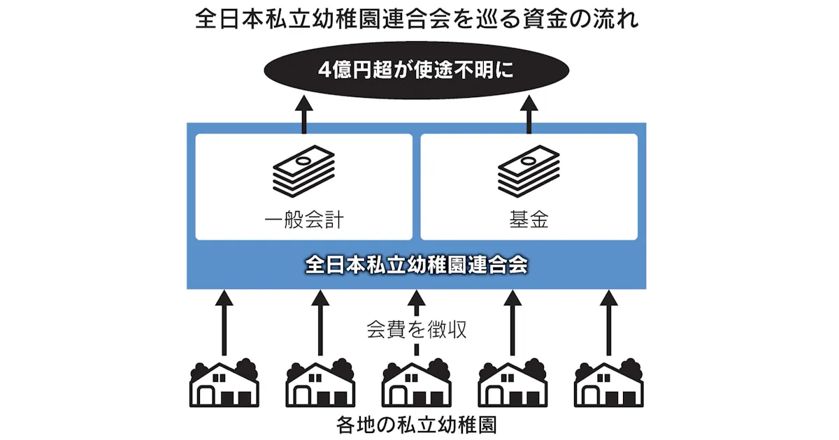 私立幼稚園連合会 使途不明は4億円超か 日本経済新聞 私立幼稚園連合会 使途不明は4億円超か 日本経済新聞