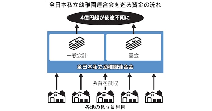 私立幼稚園連合会 使途不明は4億円超か 日本経済新聞 私立幼稚園連合会 使途不明は4億円超か 日本経済新聞