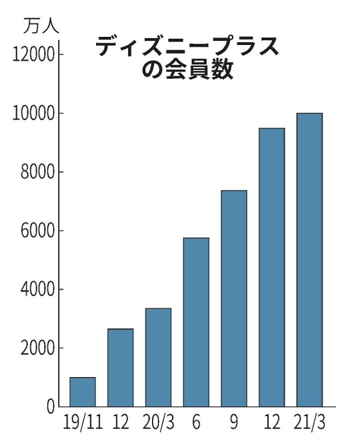 新型コロナ ディズニー動画配信 1億人突破 16カ月でnetflixの半数 日本経済新聞