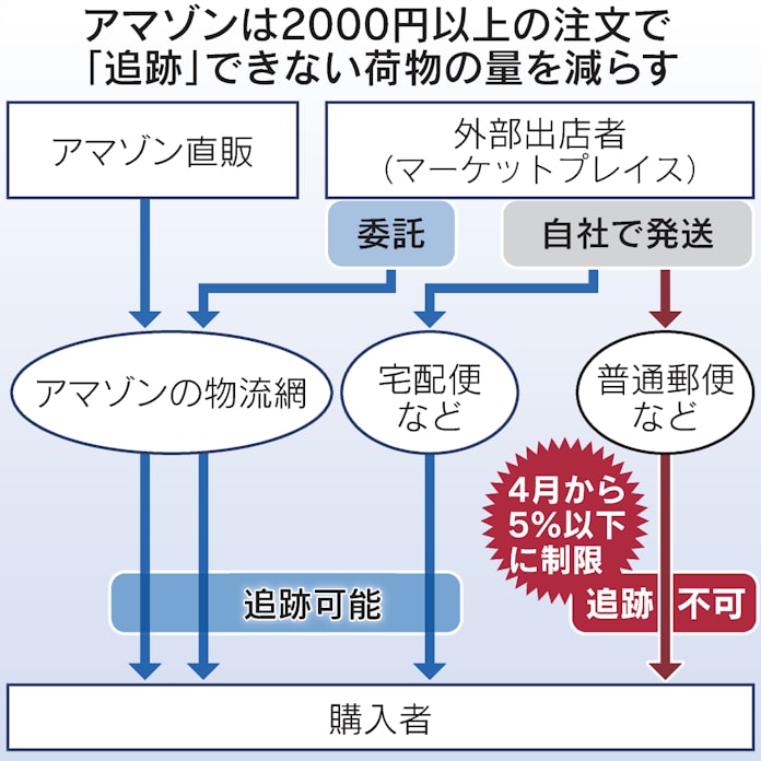 Amazonマーケットプレイスの制度をわかってないと アマゾンで損をしている可能性がある 日々反省堂
