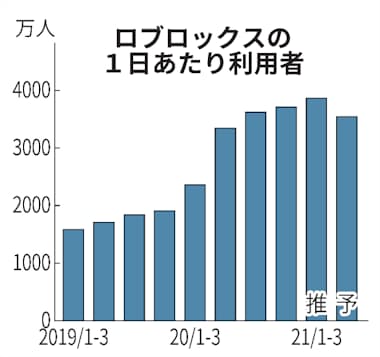 ゲーム版youtubeが直接上場 Roblox時価総額4兆円超 日本経済新聞 ゲーム版youtubeが直接上場 Roblox時価総額4兆円超 日本経済新聞