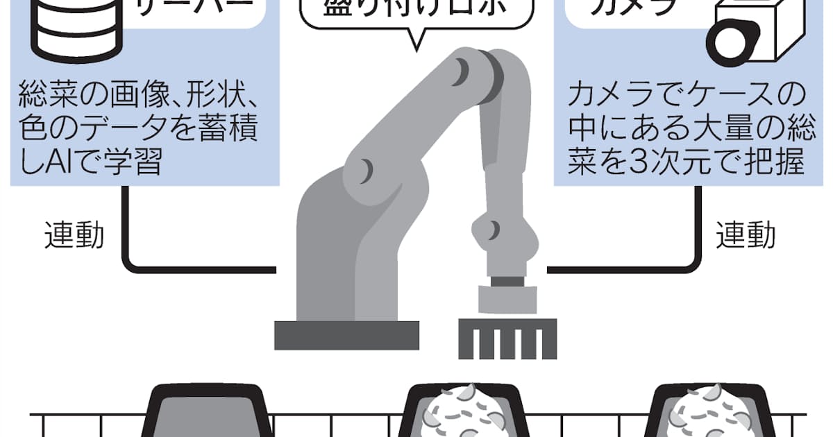 キユーピー ロボも作る 中小食品の人手支える 日本経済新聞 キユーピー ロボも作る 中小食品の人手支える 日本経済新聞