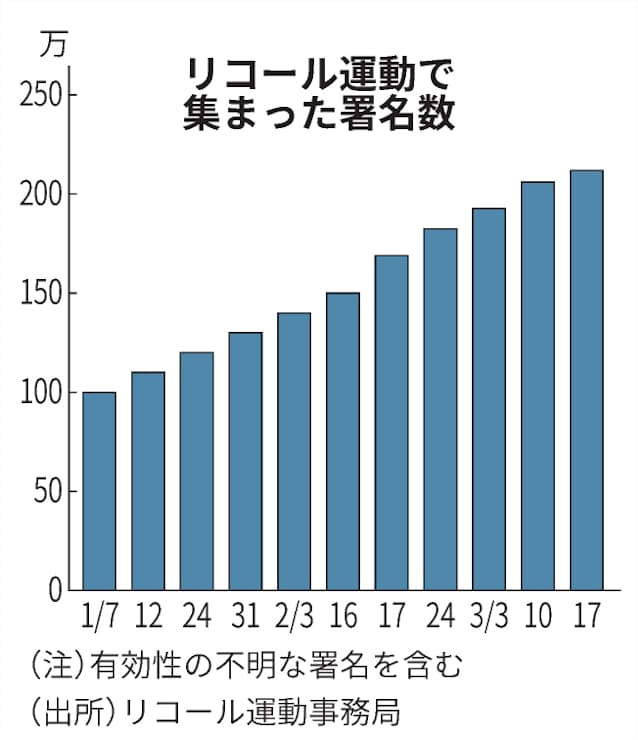 米加州知事 リコール投票濃厚に コロナ対応に批判噴出 日本経済新聞 米加州知事 リコール投票濃厚に コロナ対応に批判噴出 日本経済新聞