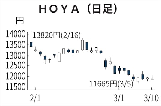 Hoya 4カ月ぶり安値 利益確定売り先行 日本経済新聞