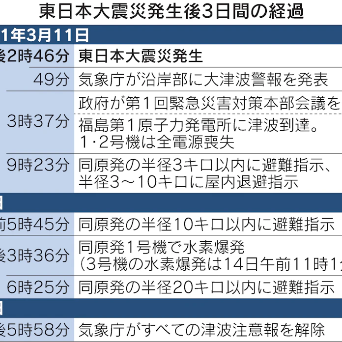 東日本大震災とは 福島 最大16万人超が避難 日本経済新聞