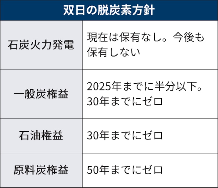 双日 バフェット見返す覚悟の脱 原料炭 日本経済新聞 双日 バフェット見返す覚悟の脱 原料炭 日本経済新聞