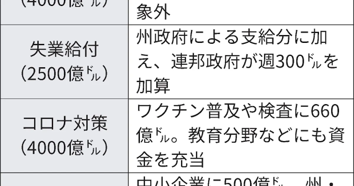 新型コロナ 米0兆円対策成立へ バイデン体制 財政出動まず成果 日本経済新聞 新型コロナ 米0兆円対策成立へ バイデン体制 財政出動まず成果 日本経済新聞