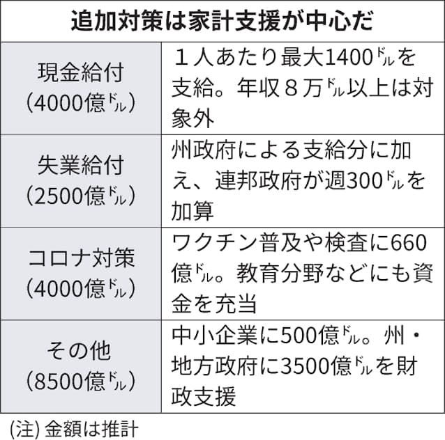米0兆円対策成立へ バイデン体制 財政出動まず成果 日本経済新聞 米0兆円対策成立へ バイデン体制 財政出動まず成果 日本経済新聞
