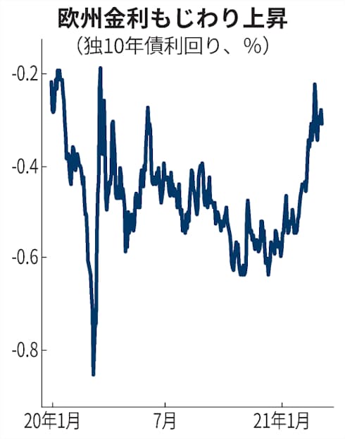 新型コロナ Ecb 資産購入 かなり速いペースで 金利上昇を警戒 日本経済新聞 新型コロナ Ecb 資産購入 かなり速いペースで 金利上昇を警戒 日本経済新聞