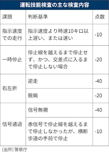 高齢ドライバー試験 対象は信号無視など11項目の違反者 日本経済新聞 高齢ドライバー試験 対象は信号無視など11項目の違反者 日本経済新聞