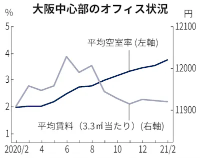 大阪のオフィス空室率 2月3 74 10カ月連続上昇 日本経済新聞