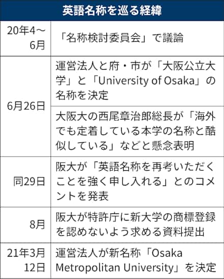 大阪公立大 イメージ悪化懸念 英語名称で阪大に譲歩 日本経済新聞 大阪公立大 イメージ悪化懸念 英語名称で阪大に譲歩 日本経済新聞
