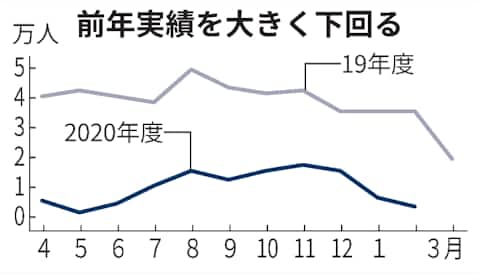 静岡空港の2月の搭乗者 前年同月比で91 4 減に 日本経済新聞 静岡空港の2月の搭乗者 前年同月比で91 4 減に 日本経済新聞