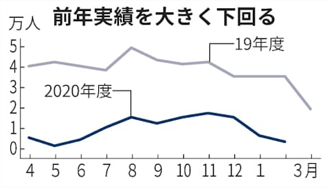 静岡空港の2月の搭乗者 前年同月比で91 4 減に 日本経済新聞 静岡空港の2月の搭乗者 前年同月比で91 4 減に 日本経済新聞