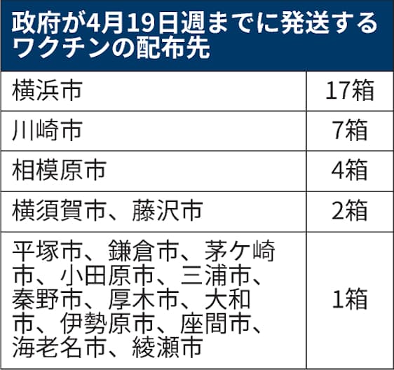 新型コロナ 神奈川県 高齢者向けワクチン 17市に先行配布 日本経済新聞 新型コロナ 神奈川県 高齢者向けワクチン 17市に先行配布 日本経済新聞